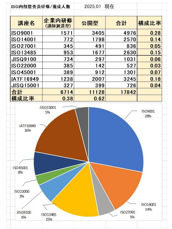 ＩＳＯ内部監査員研修／養成人数　２０２０／０５現在.jpg