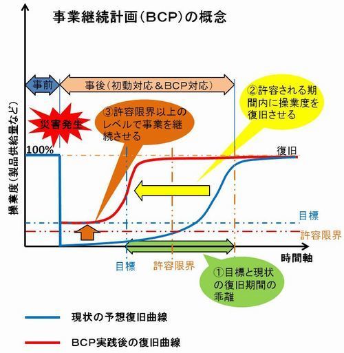 ＢＣＰの概念.jpg