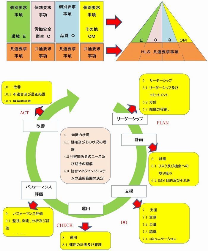 ＨＬＳによる統合マネジメントシステム 700W.jpg
