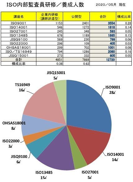 ＩＳＯ内部監査員研修／養成人数　２０２０／０５現在.jpg