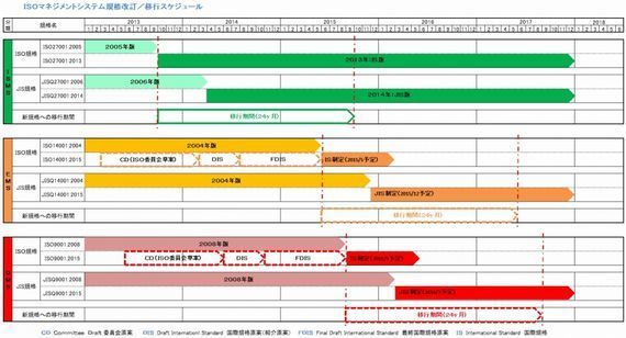 ＩＳＯマネジメントシステム規格改訂／移行スケジュール570w.jpg