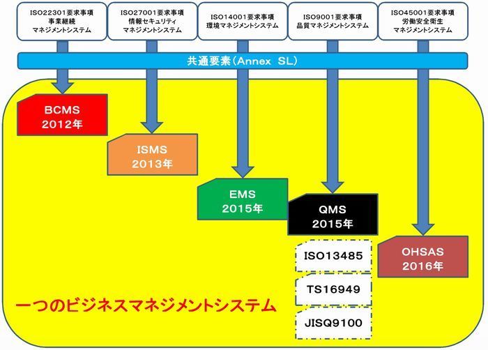 統合マネジメントシステム／一つのビジネスマネジメントシステム700w.jpg
