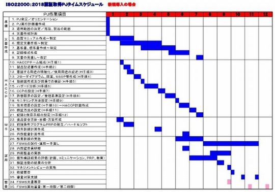 ＩＳＯ２２０００：２０１８認証取得ＰＪタイムスケジュール（１２ヶ月）700W.jpg