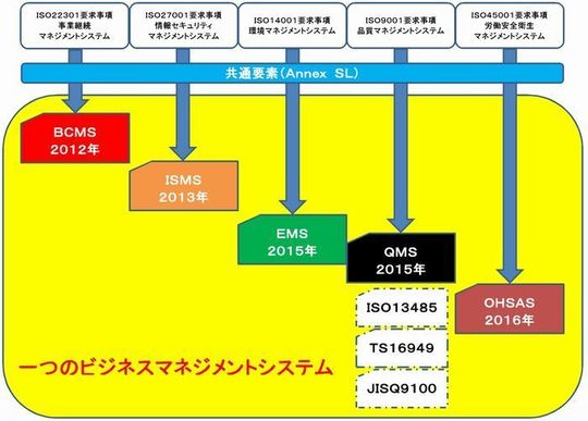 統合マネジメントシステム／一つのビジネスマネジメントシステム700w.jpg